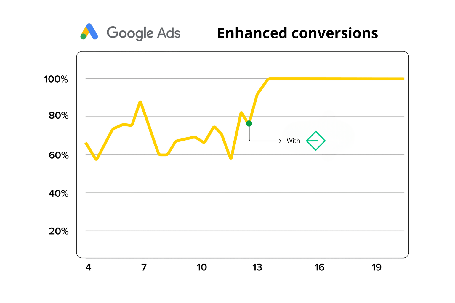 Enhanced conversions